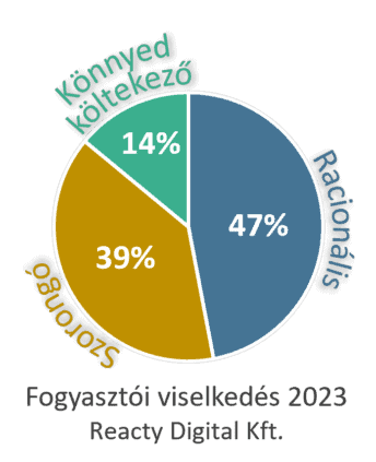 Fogyasztói viselkedések - forrás: Reacty Digital