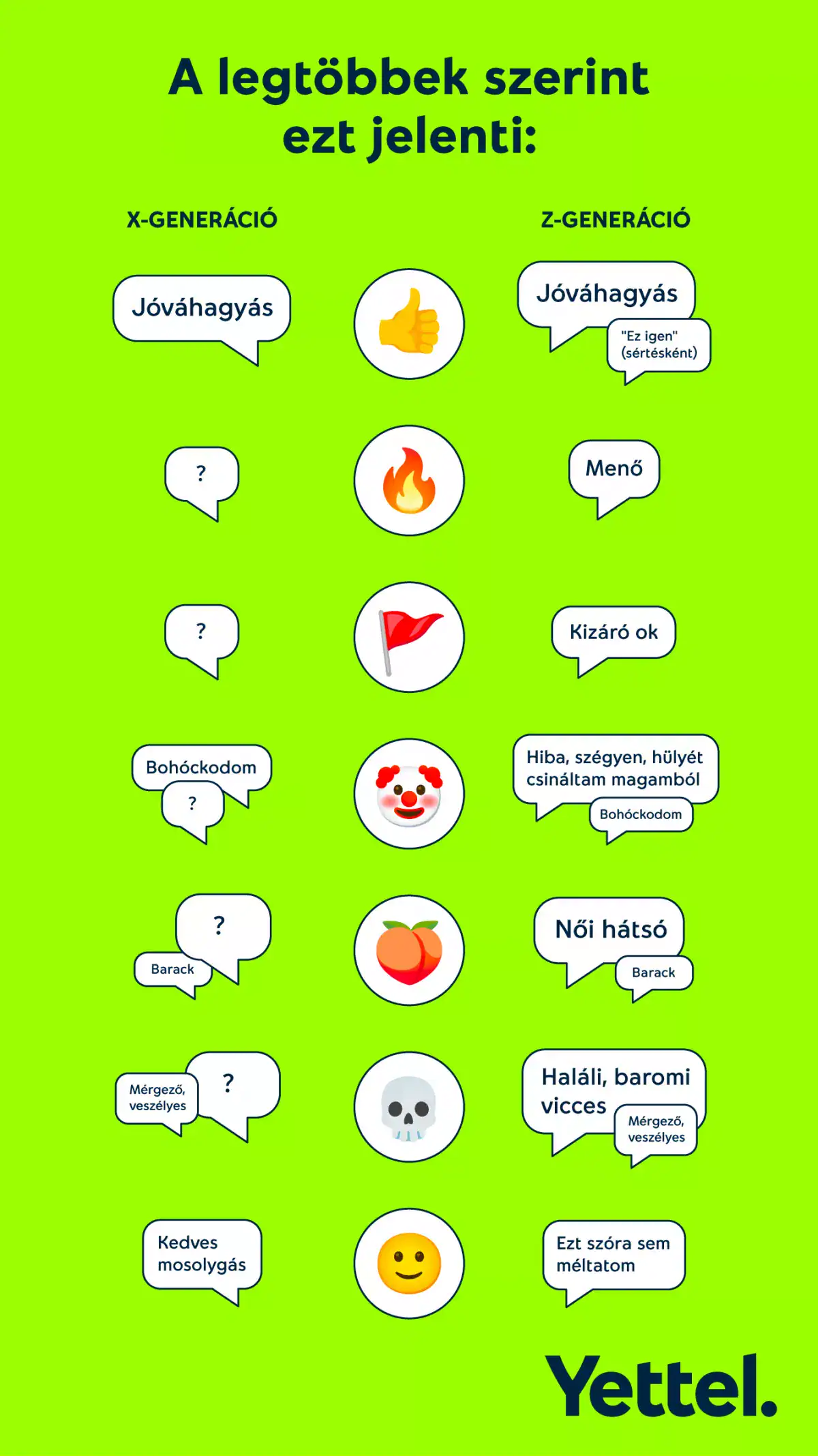 Legtöbbek szerint ezt jelentik az emojik összehasonlító ábra.
