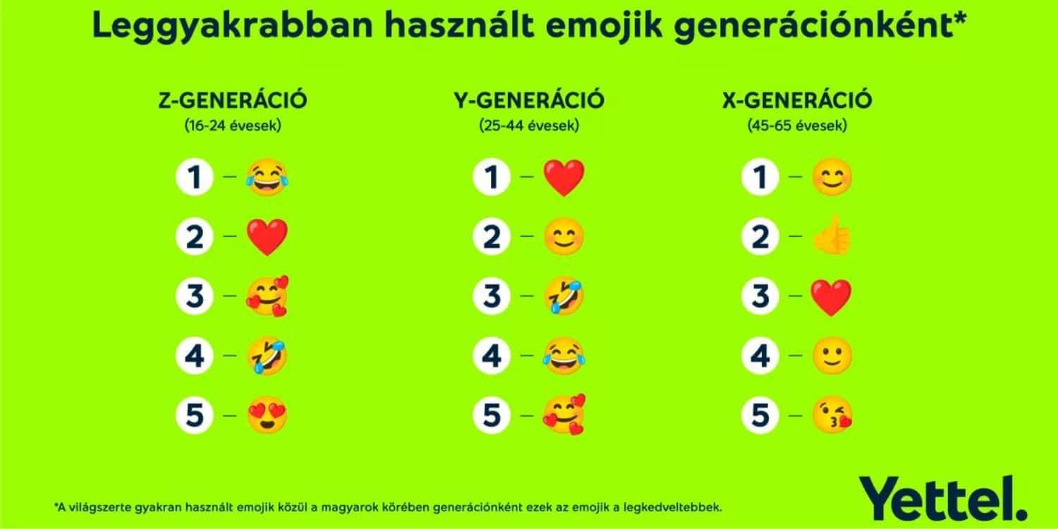 Leggyakrabban használt emojik generációk szerint.