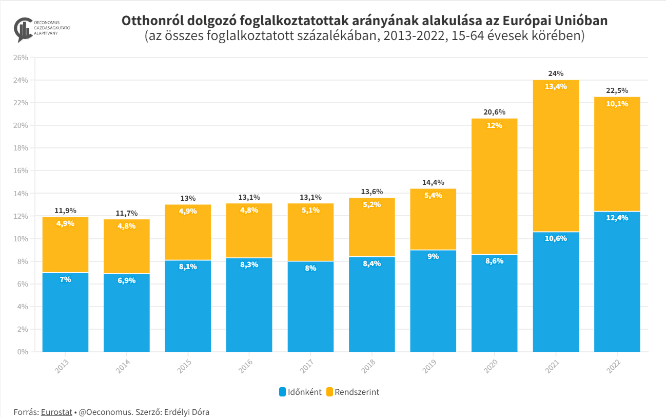Otthoni munkavégzés aránya Európában grafikon.