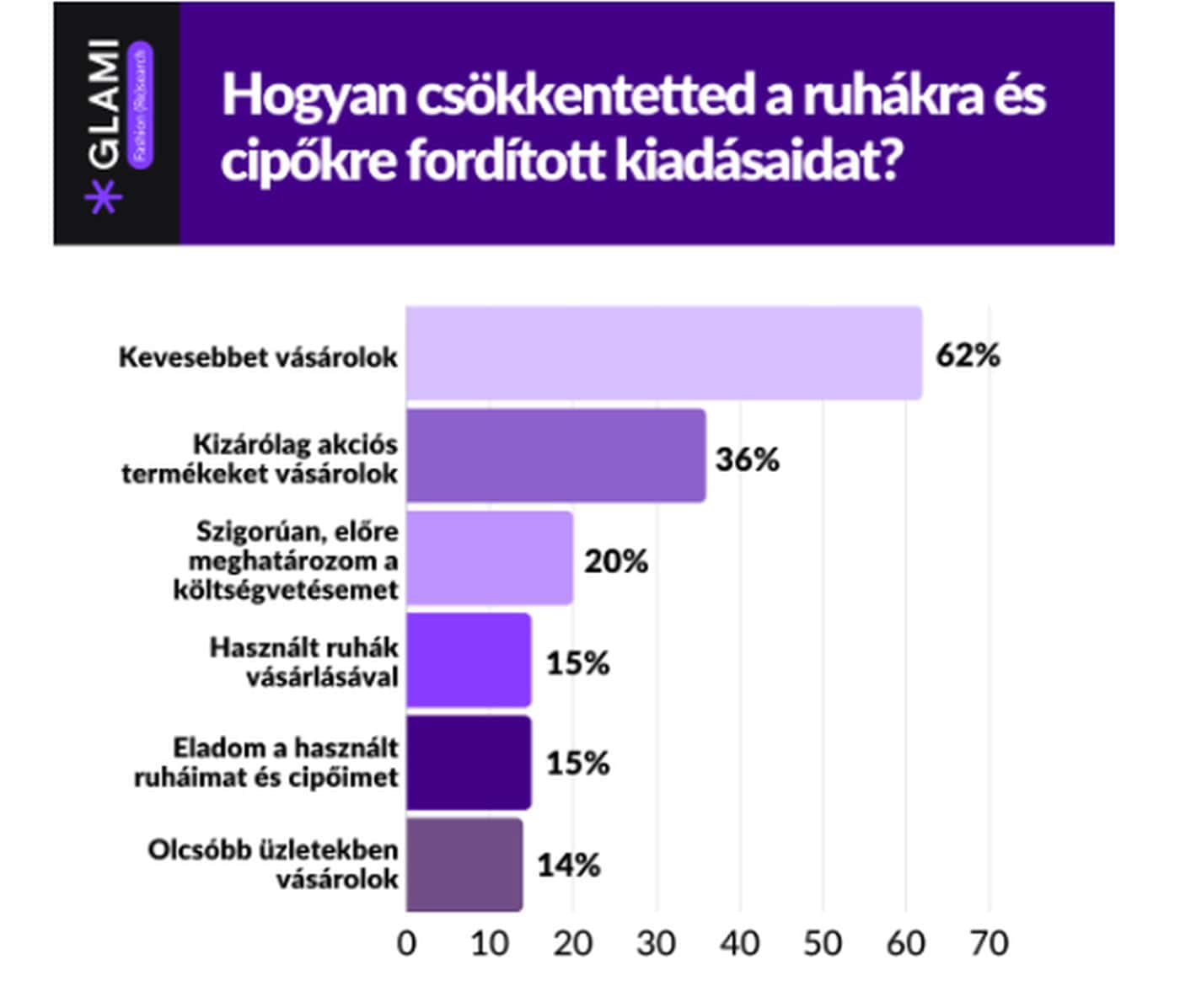 Hogyan csökkentetted a ruhákra és cipőkre fordított kiadásaidat? forrás: GLAMI