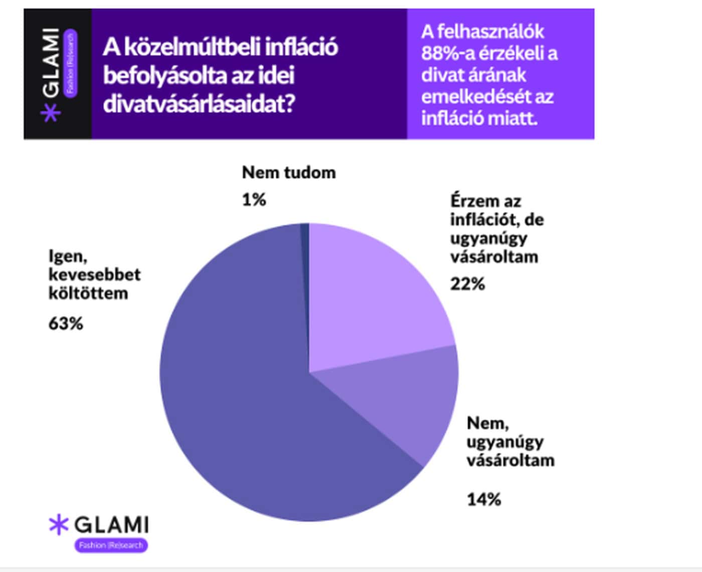 A közelmúltbeli infláció befolyásolta az idei divatvásárlásaidat? forrás: GLAMI 