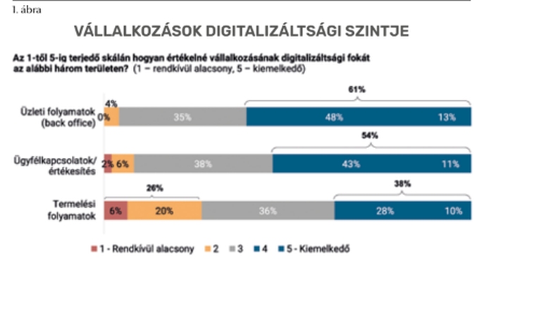 Vállalkozások digitalizáltsági szintje, forrás: Uniside innovációs kiadvány